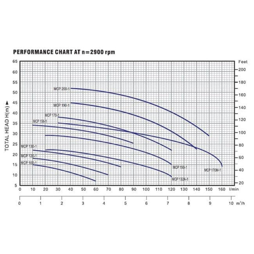 LuckyPro Centrifugal Pumps LuckyPro Centrifugal Pump 1.0HP & 1.5HP - MCP158-1 & MCP170-1