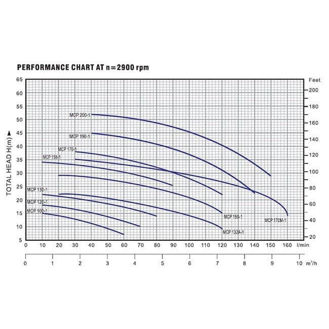 LuckyPro Centrifugal Pumps LuckyPro Centrifugal Pump 1.0HP & 1.5HP - MCP158-1 & MCP170-1