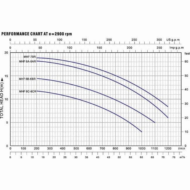 LuckyPro Centrifugal Pumps LuckyPro Centrifugal Pump 2.0HP, 3.0HP & 4.0HP